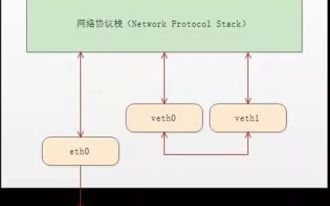 Linux 虚拟网络设备 veth-pair 详解，这篇料很足