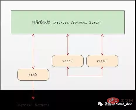 Linux 虚拟网络设备 veth-pair 详解，这篇料很足