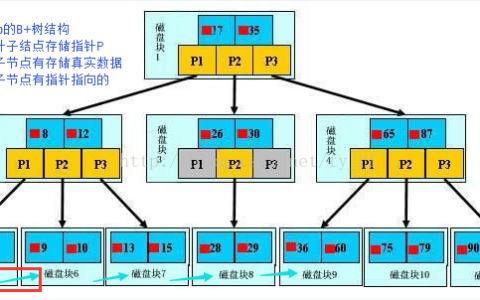 Mysql-索引数据结构