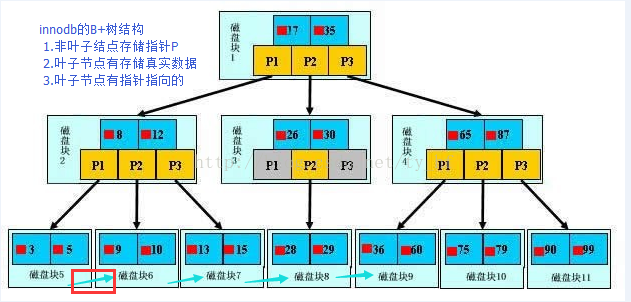 Mysql-索引数据结构