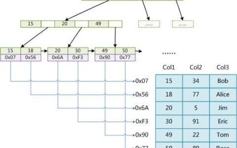 Mysql索引的实现原理