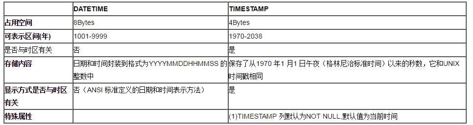高性能MySql进化论(二):数据类型的优化_下