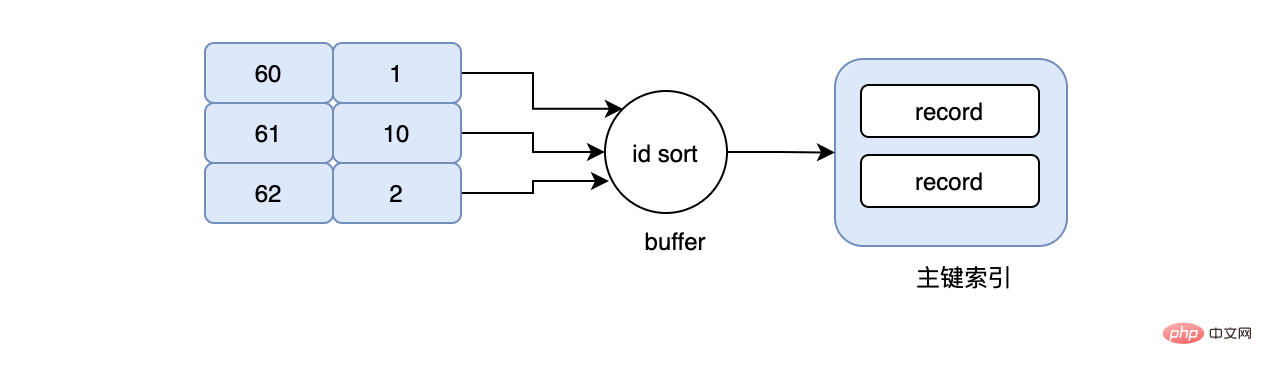 必须要了解MySQL索引的坑