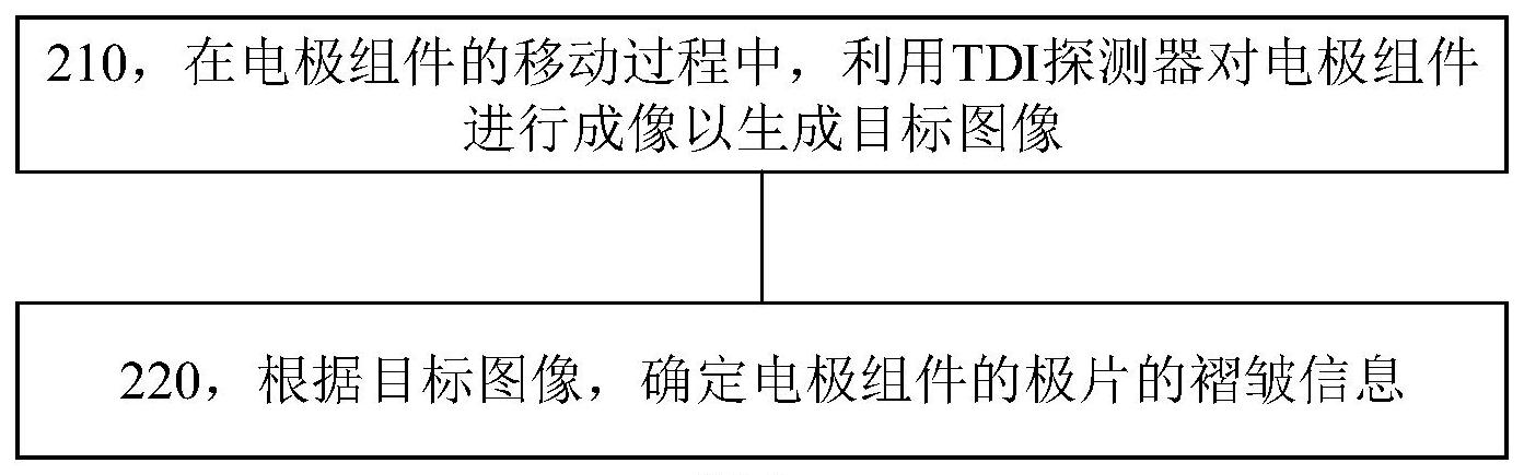 宁德时代新能源“电极组件的检测方法和检测装置”专利公布