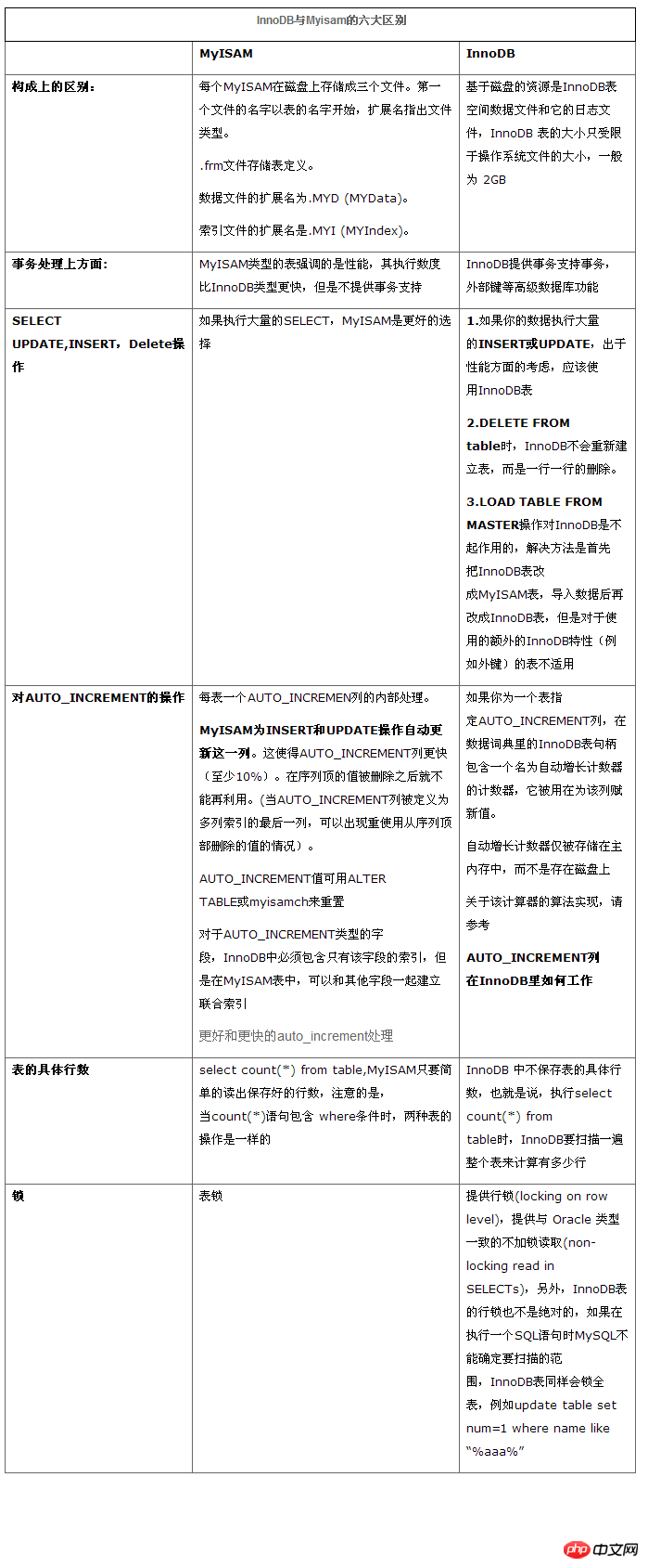 解析Mysql存储引擎InnoDB和MyISAM几点区别