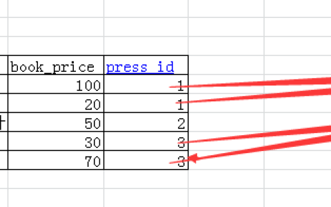 MySQL表与表之间有什么关系？表与表的多种关系