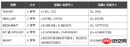mysql字段类型如何选择