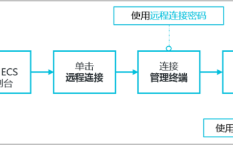 创建了实例之后如何使用管理终端连接ECS实例