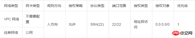 关于安全组规则(SSH,RDP,ping,FTP)的典型应用