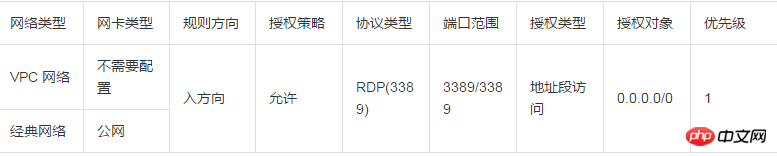 关于安全组规则(SSH,RDP,ping,FTP)的典型应用