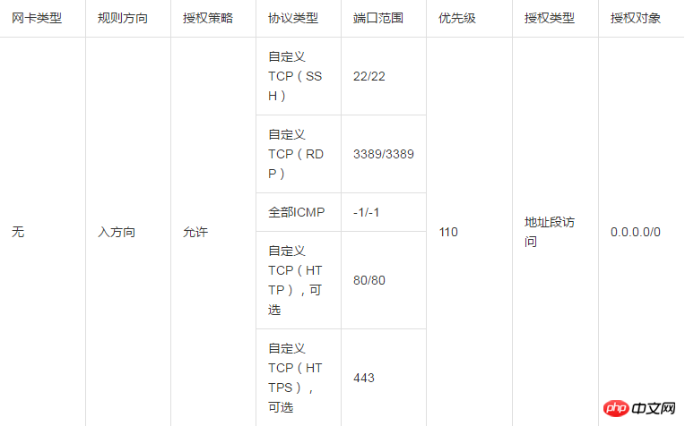 系统自动创建的默认安全组和自己创建的安全组的默认规则