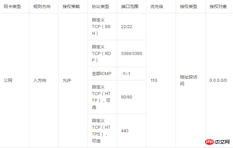 系统自动创建的默认安全组和自己创建的安全组的默认规则