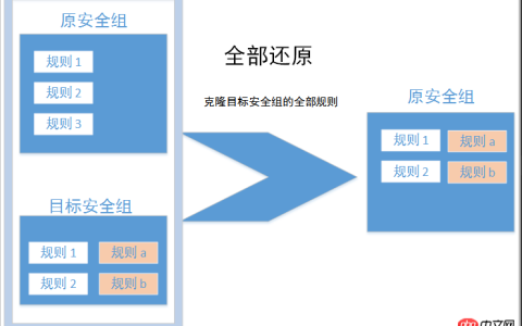如何将一个原安全组里的规则全部或部分地还原为目标安全组规则