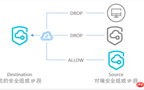 指定安全组入方向的访问权限，允许或者拒绝其他设备发送入方向流量到安全组里的实例