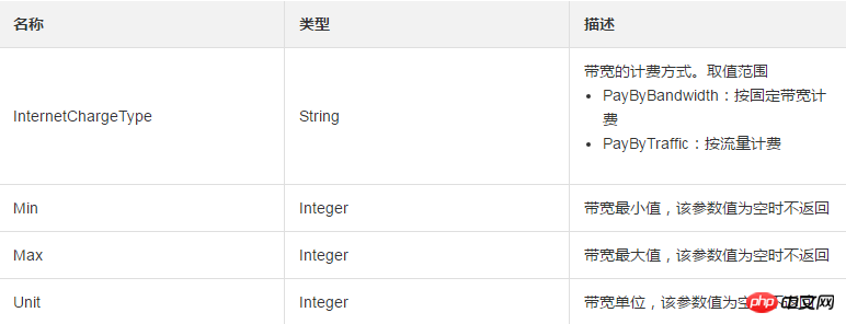 如何使用DescribeBandwidthLimitation查询带宽资源列表