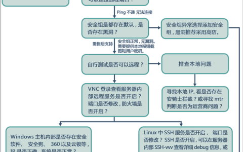 关于无法远程连接 ECS 实例排查流程图