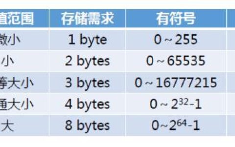 MySQL数据类型有哪些？MySQL数据类型详解