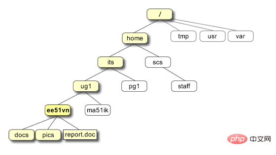 Unix是什么 Unix是什么