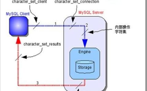 MySQL乱码的原因和设置UTF8数据格式的方法介绍