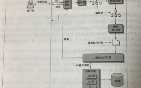 MySQL执行过程以及查询缓存的详细介绍