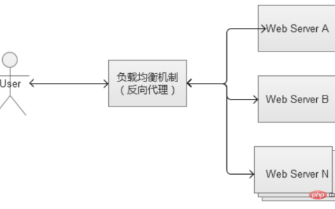 网站负载均衡解决方案