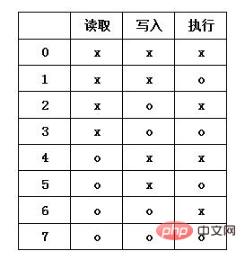 linux系统中的755权限是什么意思