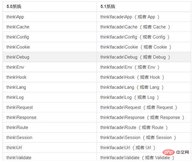 thinkphp5升级步骤
