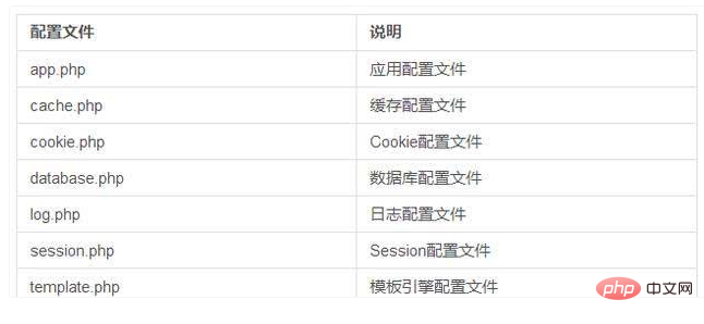 thinkphp5升级步骤
