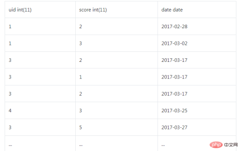 关于一道mysql查询面试题的思考解决过程