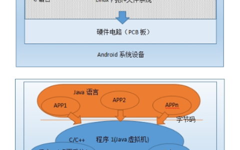 linux与android的区别吗