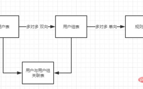 关于THINKPHP的AUTH权限管理
