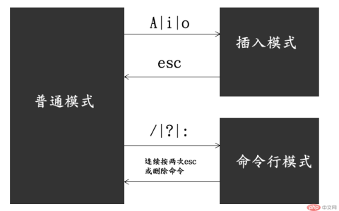 从入门到放弃之vim编辑器模式
