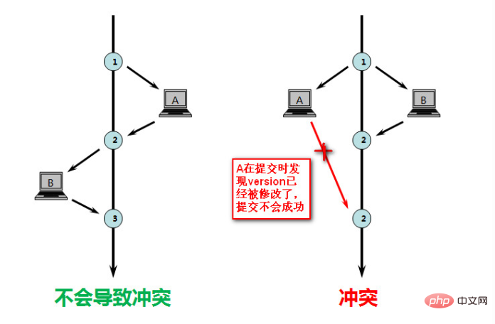 mysql乐观锁是什么?