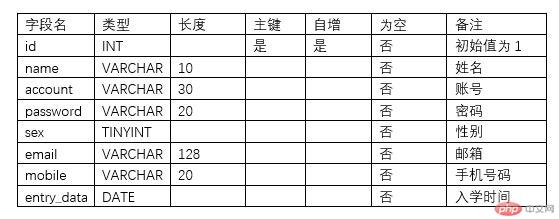 使用ThinkPHP创建TP5.1项目