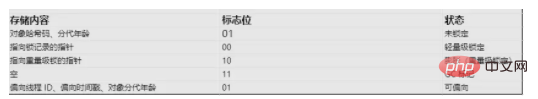 介绍一下java对象的组成
