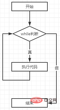 JS循环学习:while循环语句的使用(示例详解)