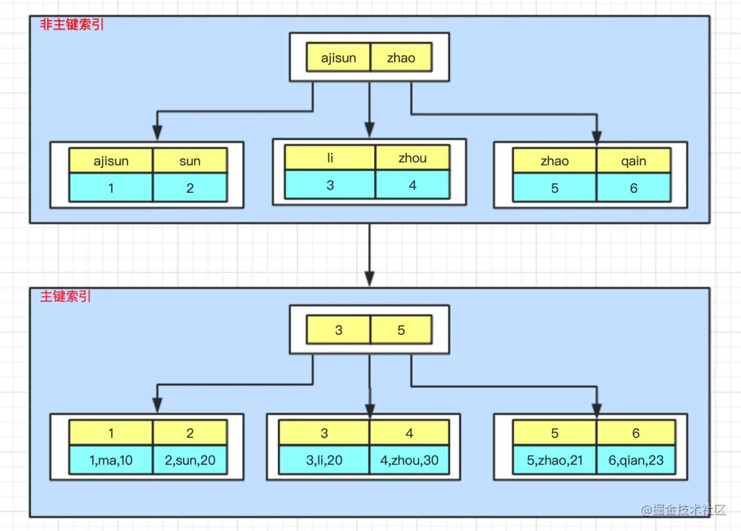 深入了解MySQL中的索引(用处、分类、匹配方式)