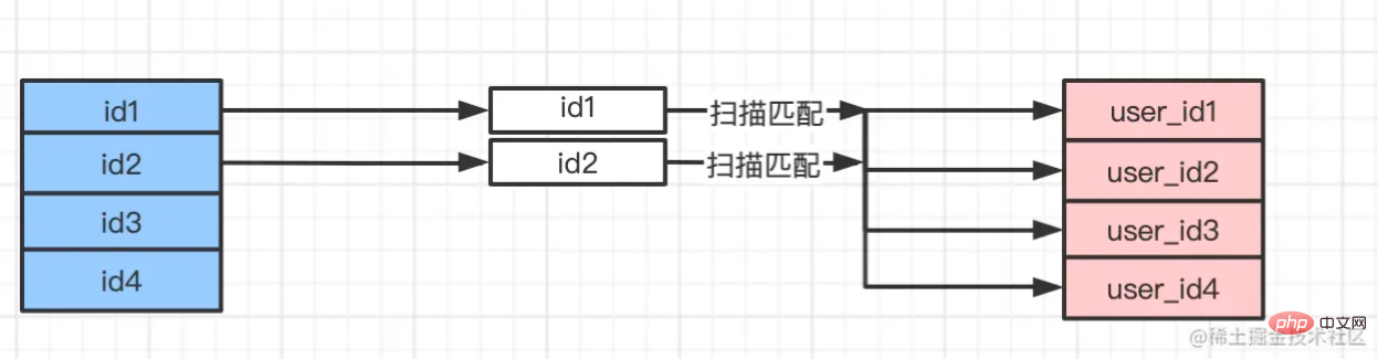 MySQL进阶学习:深入了解 join 的3种算法