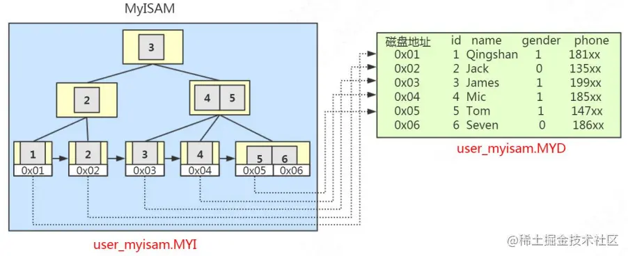 浅析MySQL存储引擎中的索引