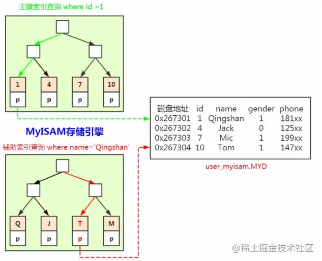 浅析MySQL存储引擎中的索引