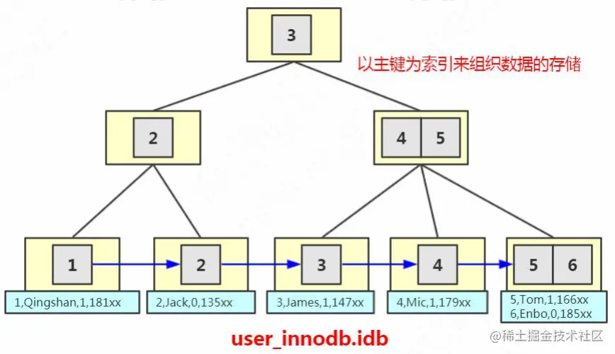 浅析MySQL存储引擎中的索引