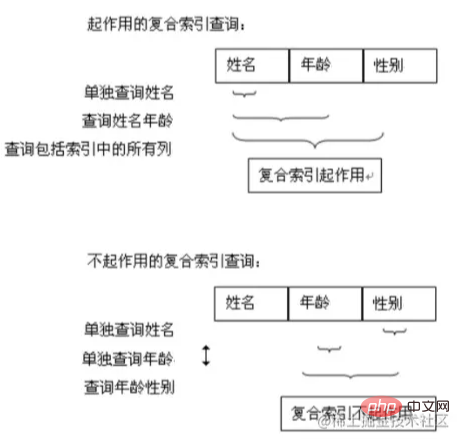 深入了解MySQL中的组合索引,看看与单列索引的区别