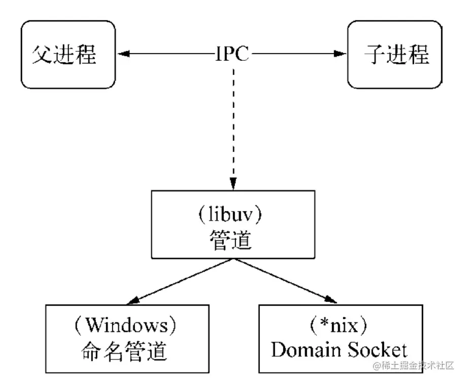 手把手教你玩转Node中的集群