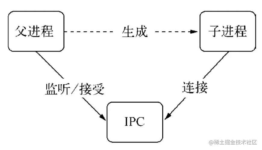 手把手教你玩转Node中的集群