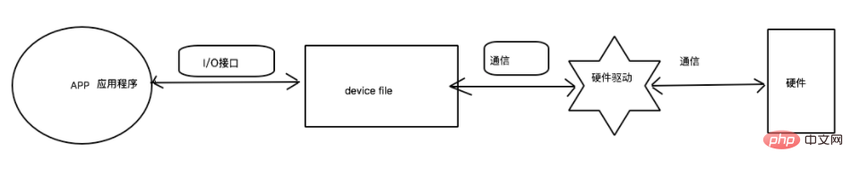 什么是linux设备文件