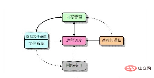 linux有哪些模块