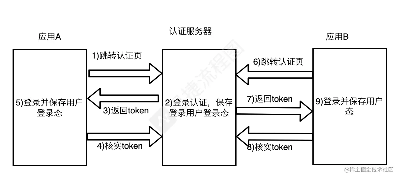 什么是单点登录?怎么使用Nodejs实现SSO