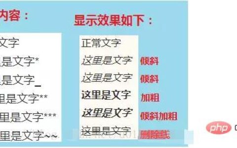 一文全面搞定Markdown语法（附图文示例）