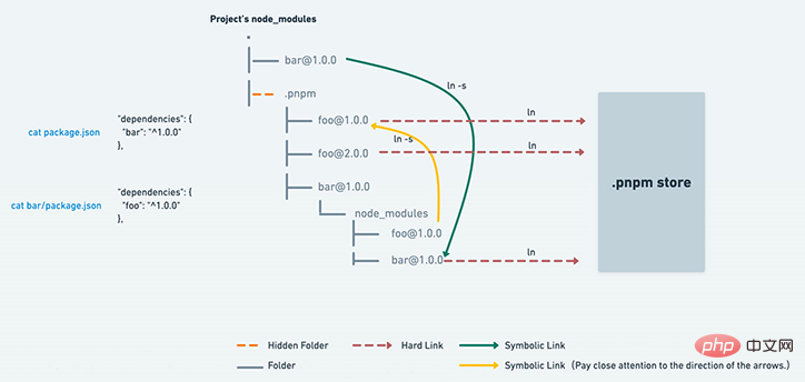 JavaScript包管理器比较：Npm vs Yarn vs Pnpm