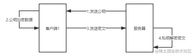 聊聊Node如何实现前后端数据传输加密解密